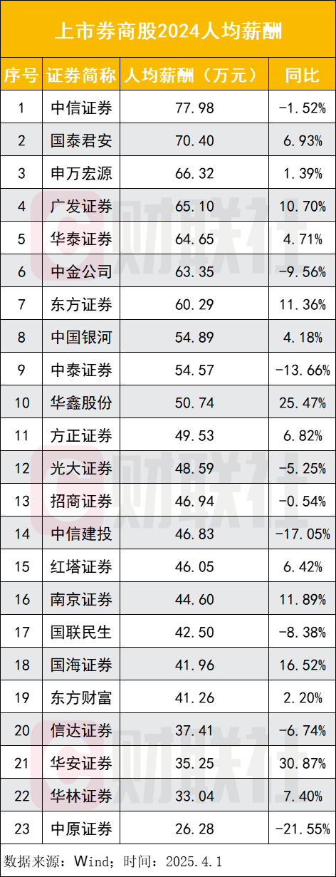 23家券商人均薪酬上涨，华安证券涨幅居首-第1张图片-欧意下载