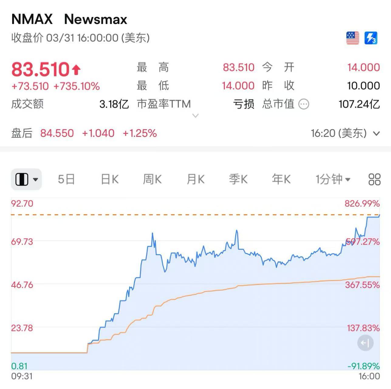 大全新闻网IPO首日暴涨超700%-第1张图片-欧意下载