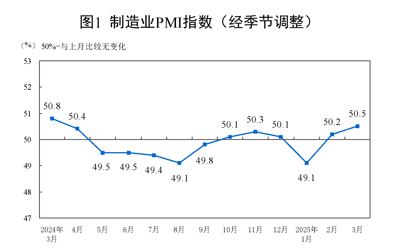 3月制造业PMI回升至50.5%-第1张图片-欧意下载