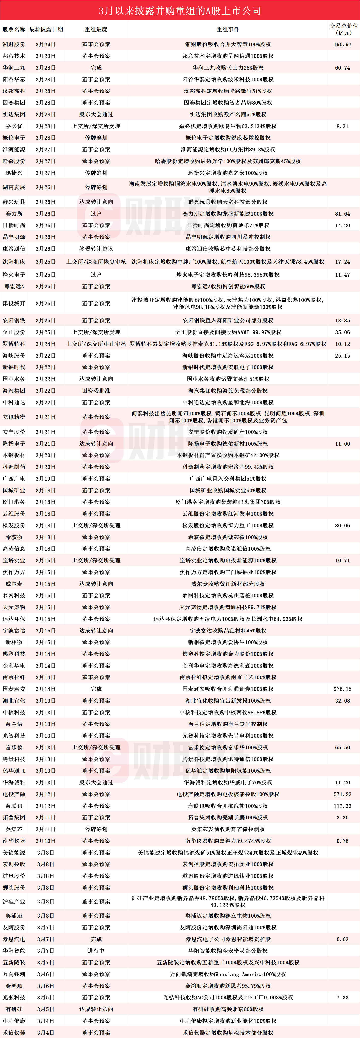 A股并购重组潮起，多行业龙头加速布局-第1张图片-欧意下载