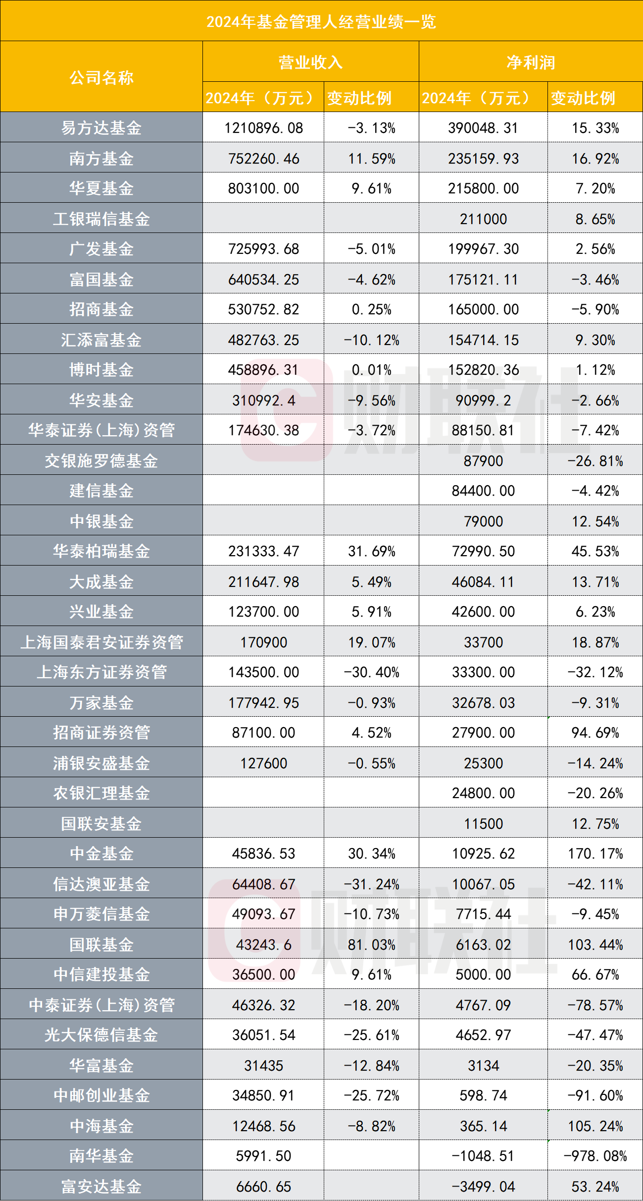 基金行业2024年净利润增长头部效应显著-第1张图片-欧意下载