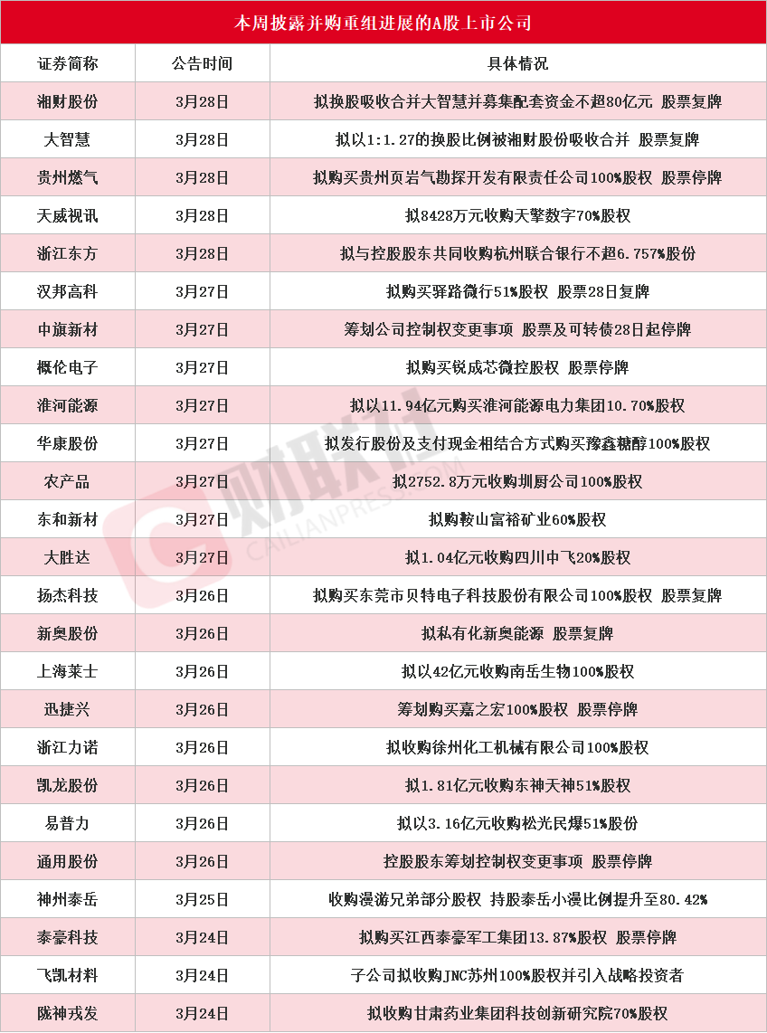 A股并购重组热度上升，多地出台支持政策-第1张图片-欧意下载