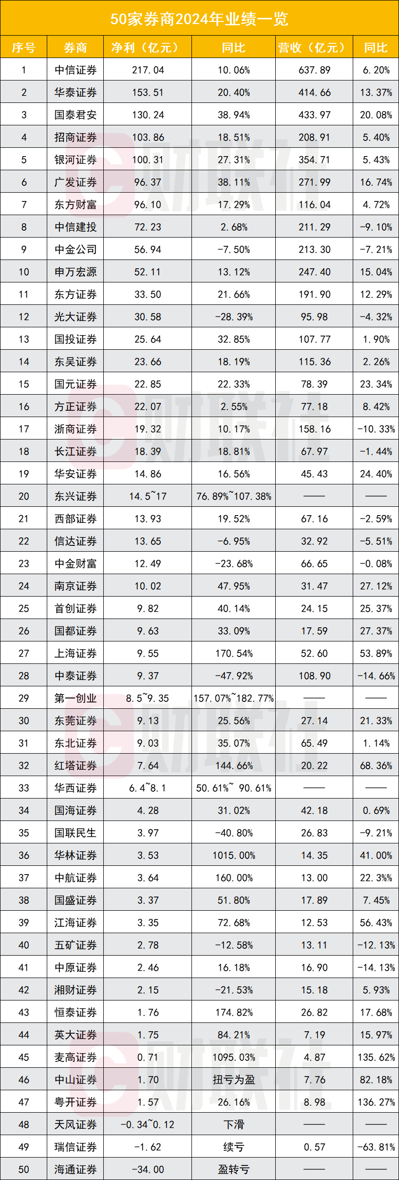 券商业绩全面回暖，中信证券领跑行业-第1张图片-欧意下载