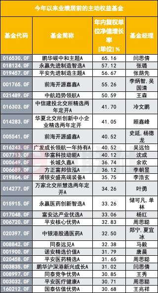 主动权益基金业绩分化首尾相差超90个百分点