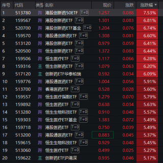 医药股强势上涨，创新药板块领涨市场