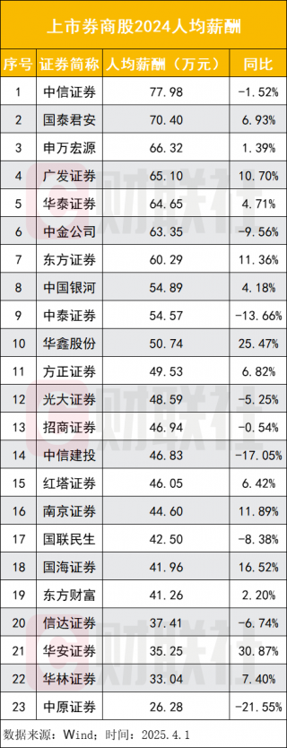 23家券商人均薪酬上涨，华安证券涨幅居首