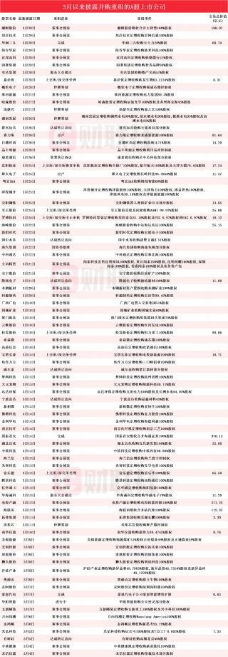 A股并购重组潮起，多行业龙头加速布局