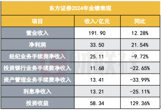 东方证券2024年自营业务收入激增129.36%