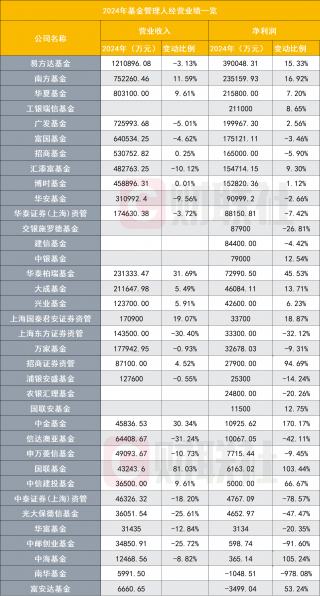 基金行业2024年净利润增长头部效应显著
