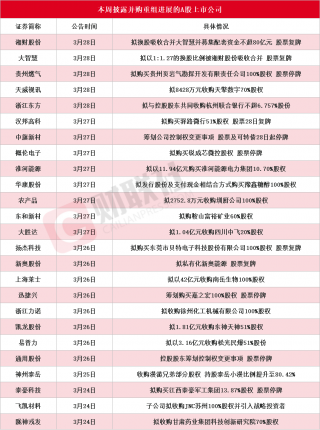 A股并购重组热度上升，多地出台支持政策