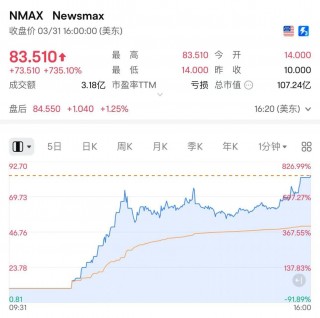 大全新闻网IPO首日暴涨超700%