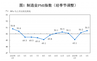 3月制造业PMI回升至50.5%