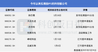 A股企业扎堆赴港上市融资