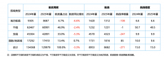 民航新航季开启国际航线大幅增长