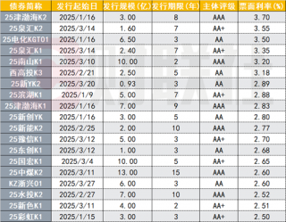科创公司债一季度发行规模超千亿同比增长近30%