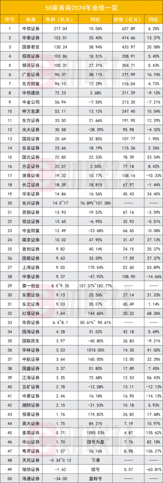 券商业绩全面回暖，中信证券领跑行业