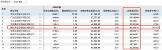 2024券商分仓佣金收入下降35%