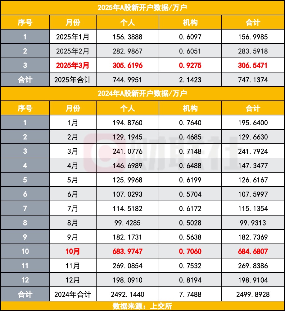 A股新开户数飙升，一季度达747万-第1张图片-欧意下载