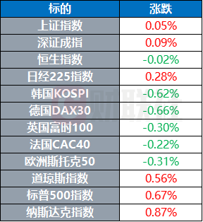 美股低开高走三大指数集体收涨-第1张图片-欧意下载