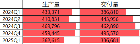 特斯拉Q1交付量创一年新低-第1张图片-欧意下载