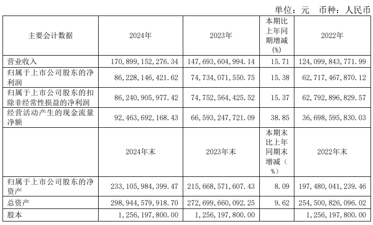 贵州茅台2024年净利润超862亿元-第1张图片-欧意下载