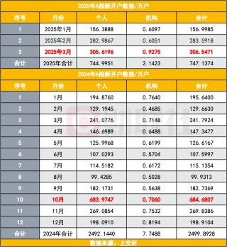 A股新开户数飙升，一季度达747万