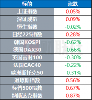 美股低开高走三大指数集体收涨