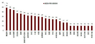 特朗普“对等关税”或使美国关税率飙升至25.1%