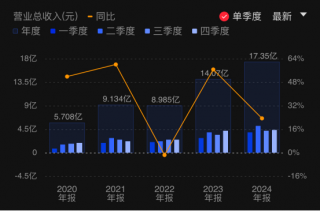 柏楚电子去年营收创新高，计划大手笔分红