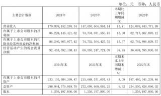 贵州茅台2024年净利润超862亿元
