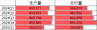 特斯拉Q1交付量创一年新低