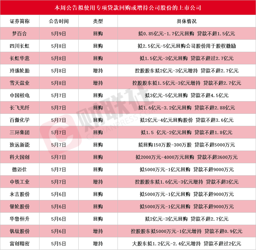 A股回购潮起，四川长虹拟豪掷5亿回购股份-第1张图片-欧意下载