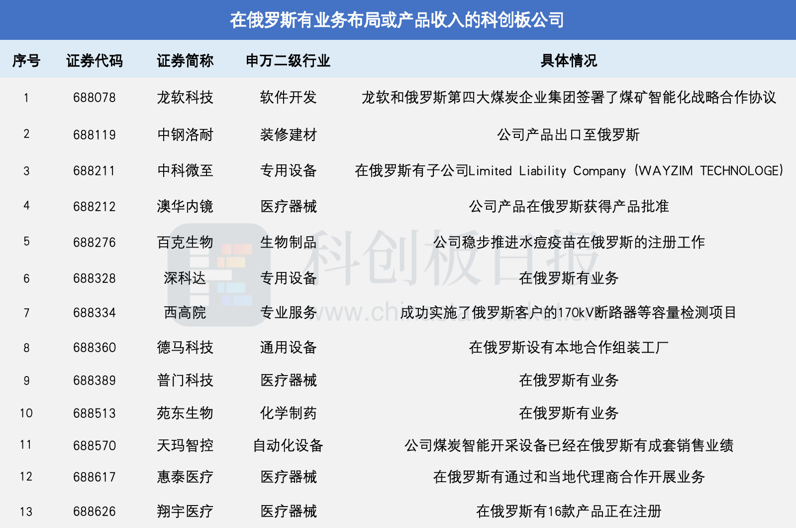 科创板企业加速布局俄罗斯市场-第1张图片-欧意下载