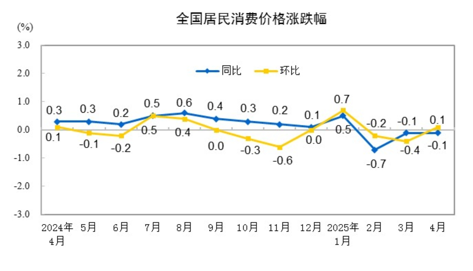 4月CPI同比下降，食品价格有涨有跌-第1张图片-欧意下载