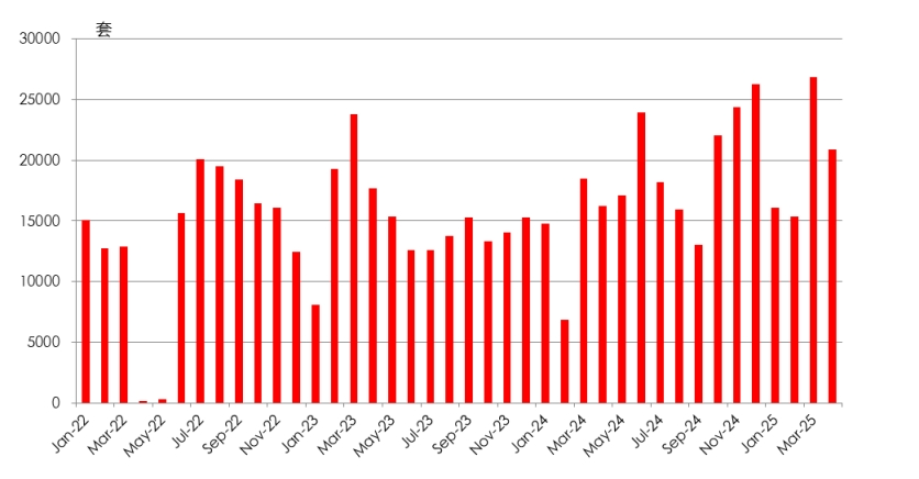 上海楼市4月新房成交55万平，高端项目带动市场-第1张图片-欧意下载