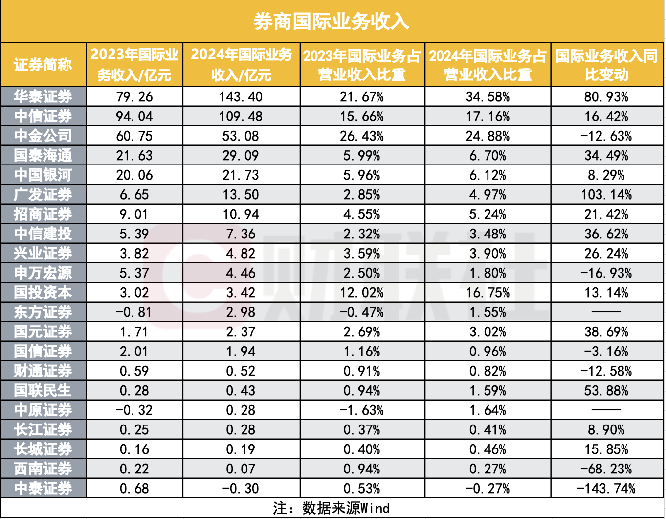 中资券商国际业务收入增长，华泰证券居首-第1张图片-欧意下载