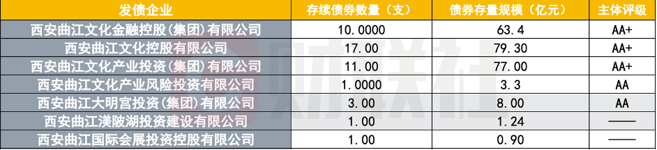 西安曲江7家发债企业面临偿债压力-第1张图片-欧意下载
