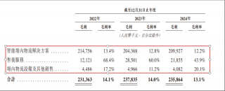中鼎智能递交港交所招股书，聚焦仓储自动化升级
