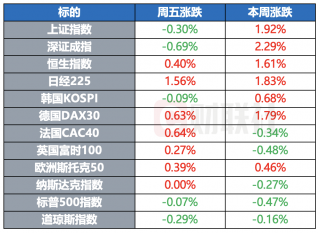 全球股市波动，原油贵金属全线收涨