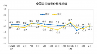 4月CPI同比下降，食品价格有涨有跌