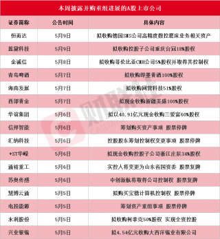 A股并购重组热度升温，证监会支持转型