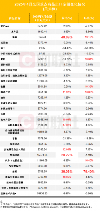 4月机电产品出口强劲增长