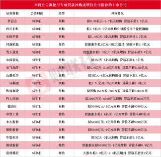 A股回购潮起，四川长虹拟豪掷5亿回购股份