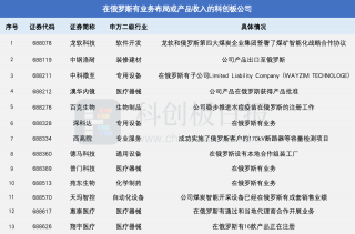 科创板企业加速布局俄罗斯市场