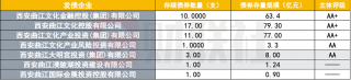 西安曲江7家发债企业面临偿债压力