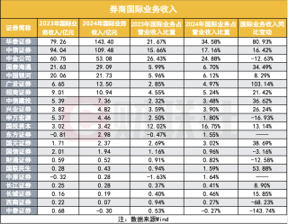 中资券商国际业务收入增长，华泰证券居首