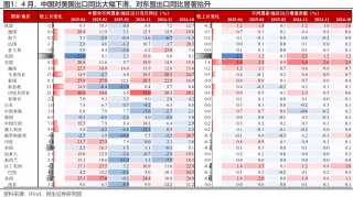 4月出口未疲软东盟贡献近半