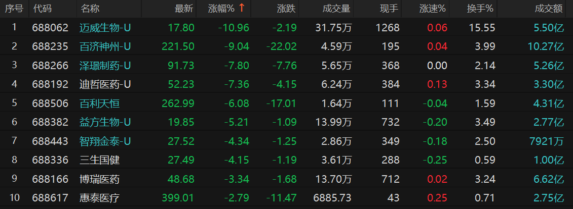 科创板医药股大跌，出海企业受冲击-第1张图片-欧意下载