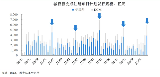城投债审核政策分化，地市级平台审批提速-第1张图片-欧意下载