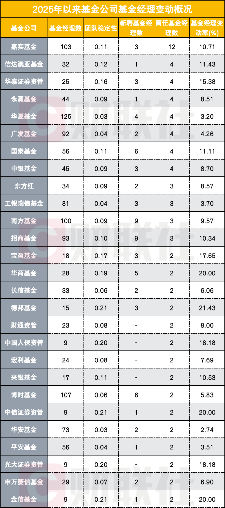 基金经理大换岗，多家公司离任人数超10人-第1张图片-欧意下载